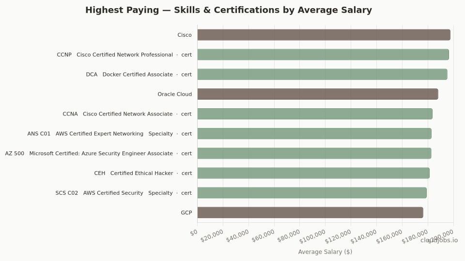 highest paying skills