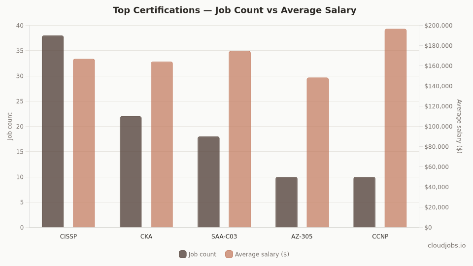 top certifications demand