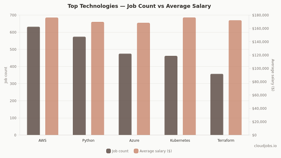top technologies demand