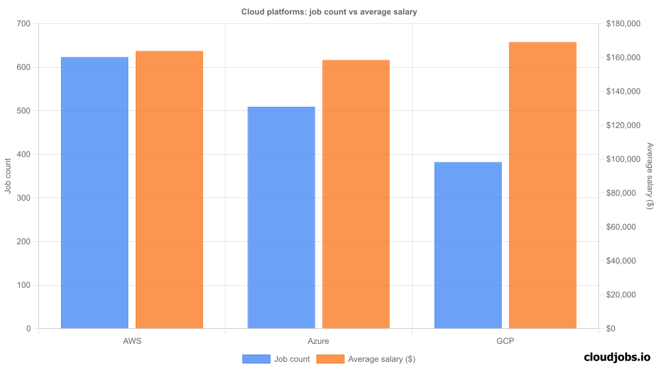 cloud platforms comparison