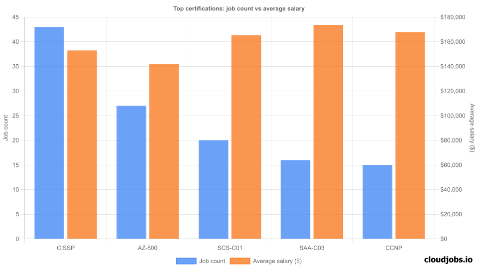top certifications demand