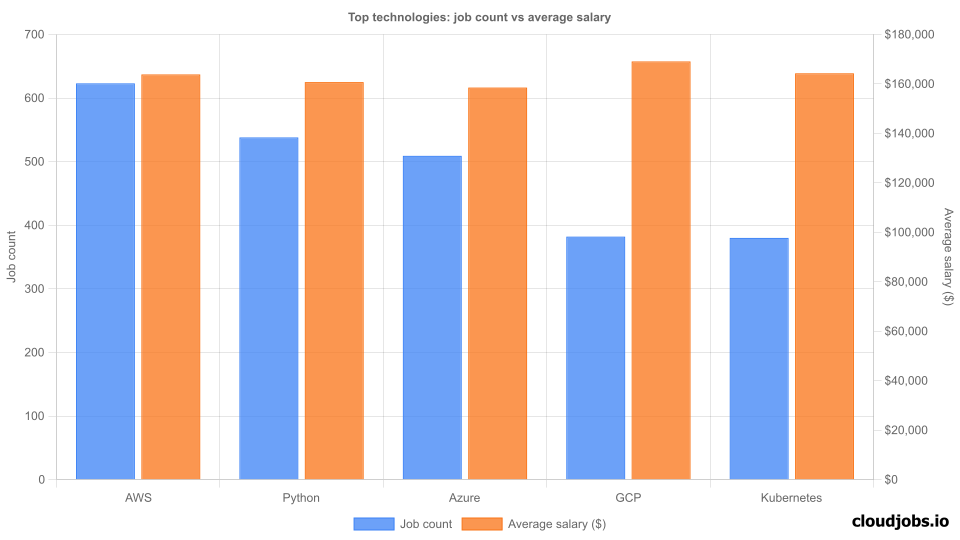 top technologies demand