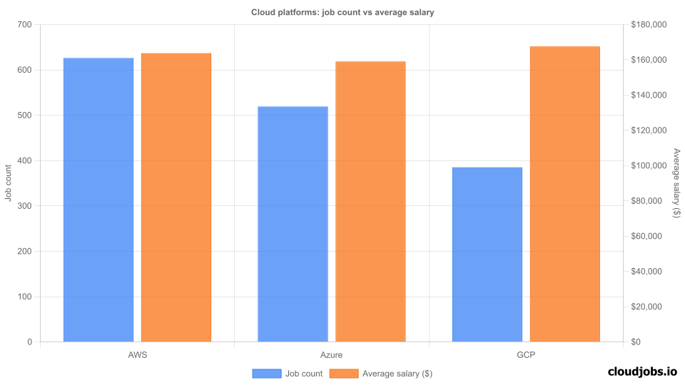 cloud platforms comparison