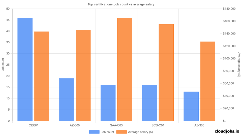 top certifications demand