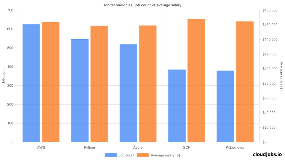 top technologies demand