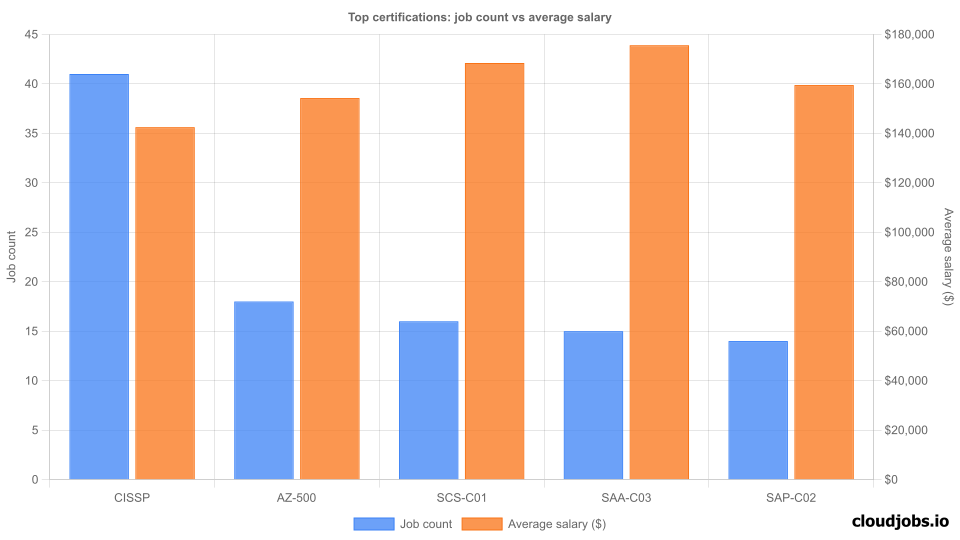 top certifications demand