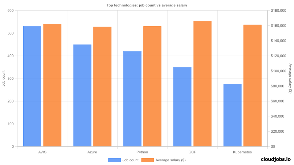 top technologies demand