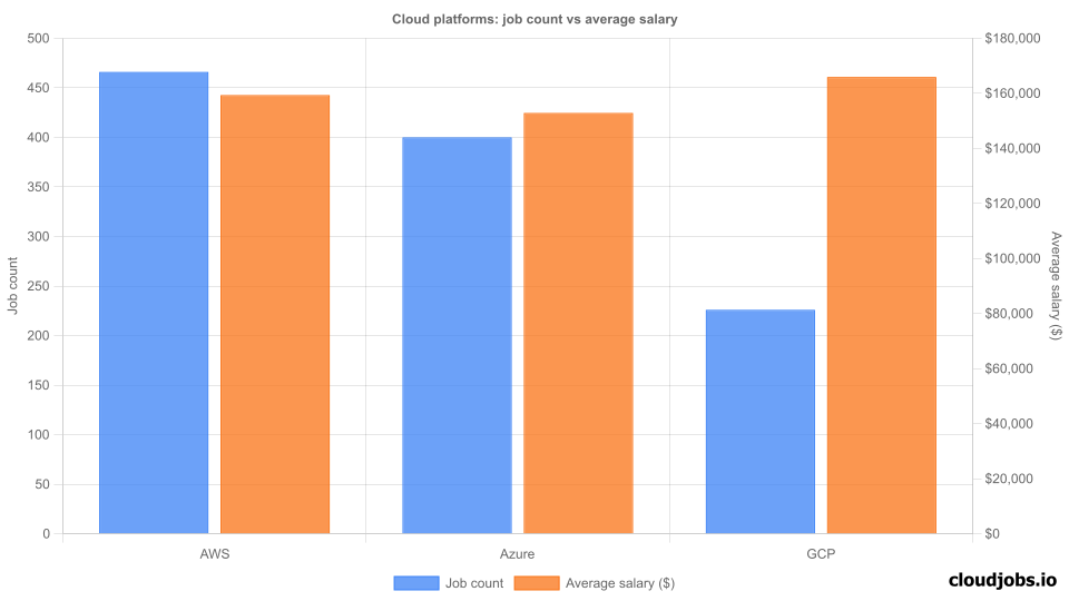 cloud platforms comparison