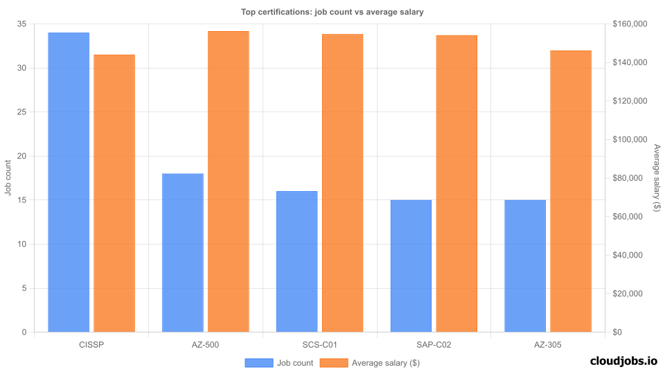 top certifications demand