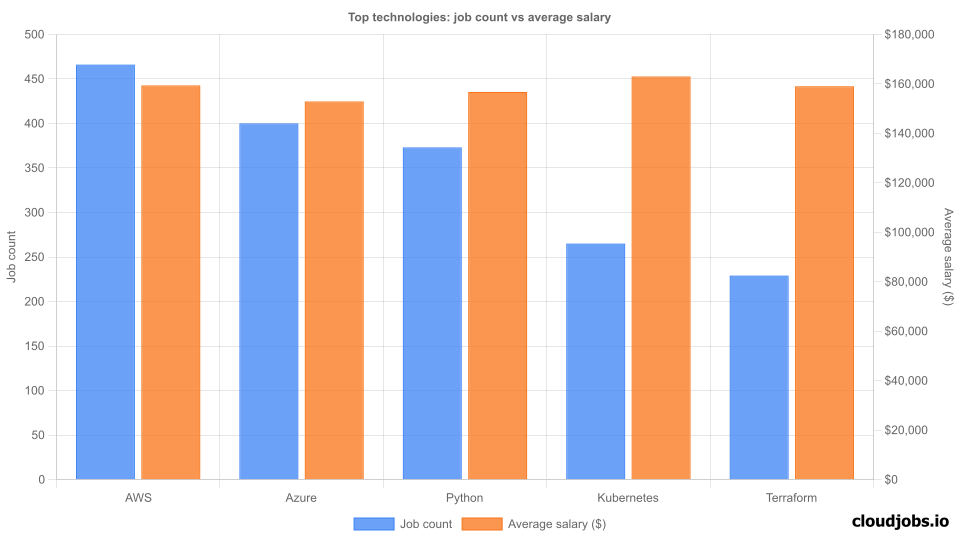 top technologies demand