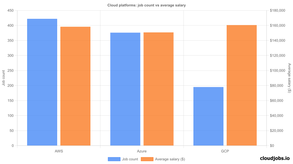 cloud platforms comparison