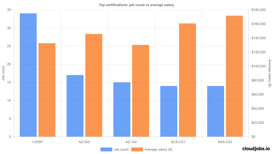 top certifications demand