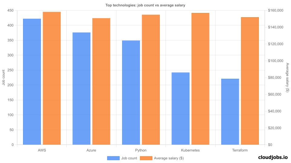 top technologies demand