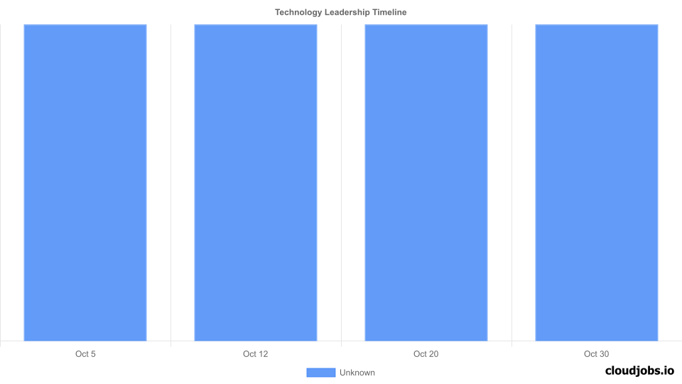 technology leadership timeline
