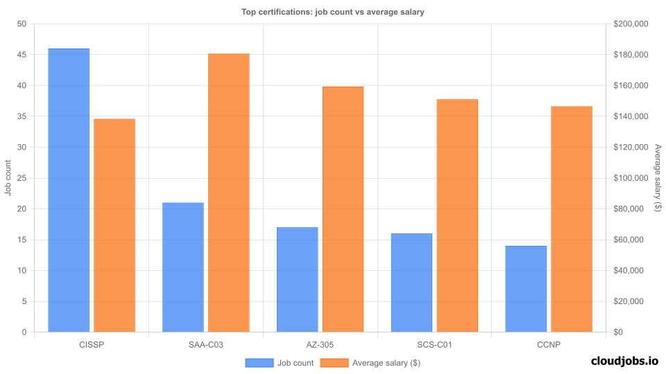 top certifications demand