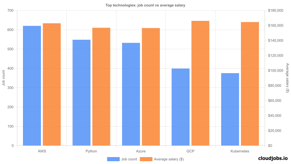 top technologies demand