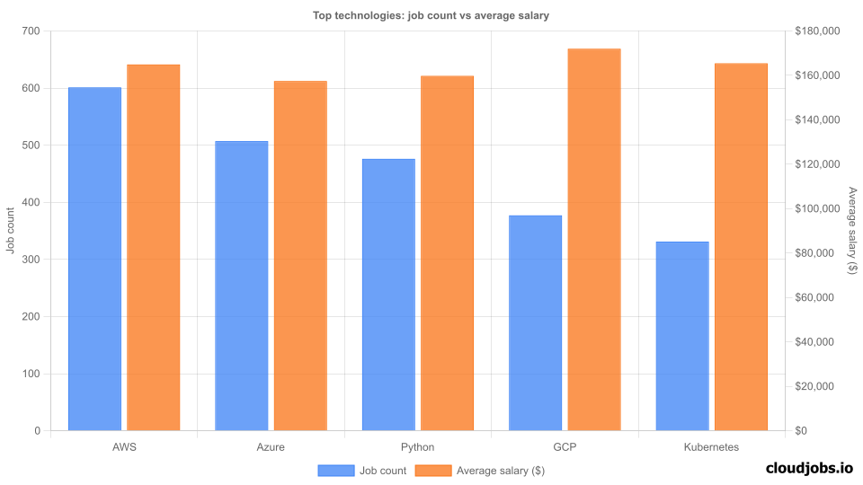 top technologies demand