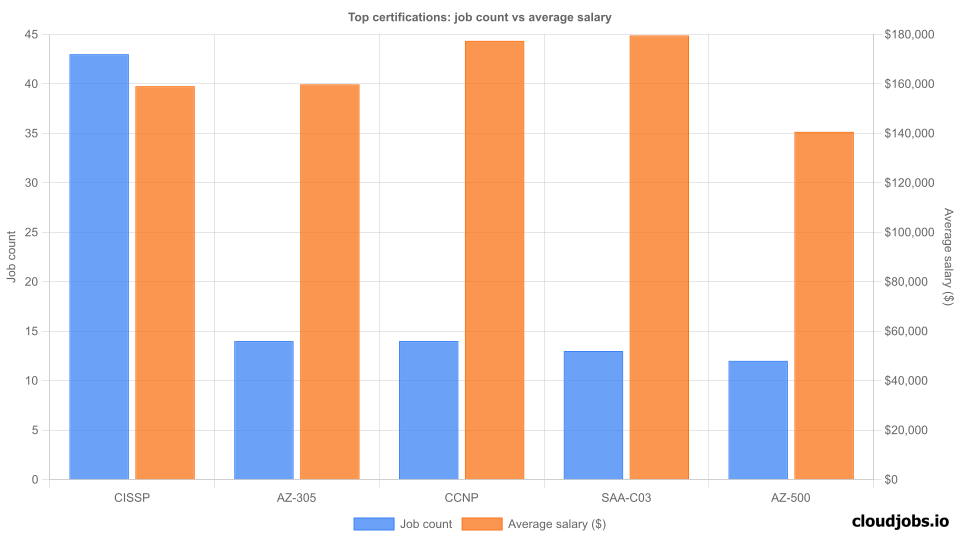 top certifications demand