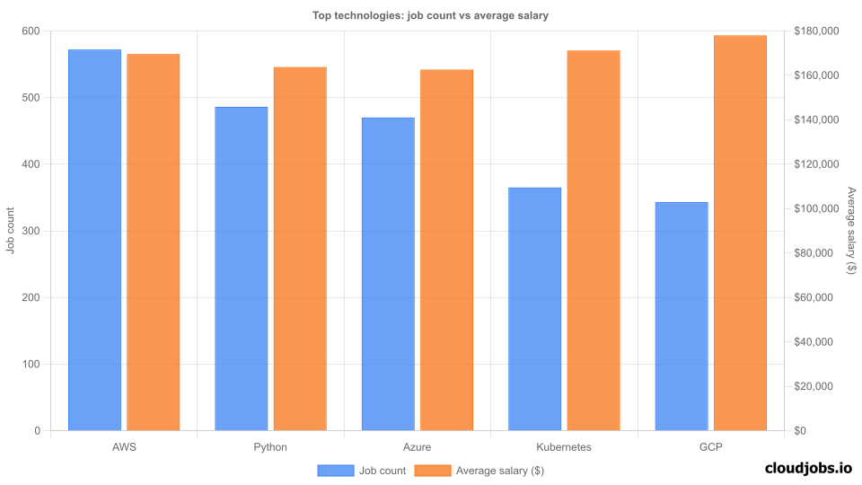 Top Technologies Demand