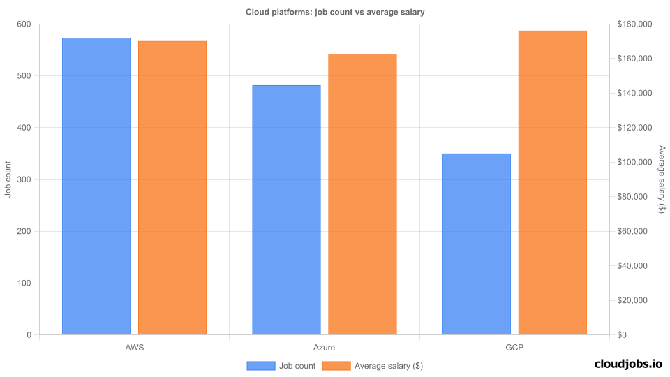 Cloud Platforms Comparison