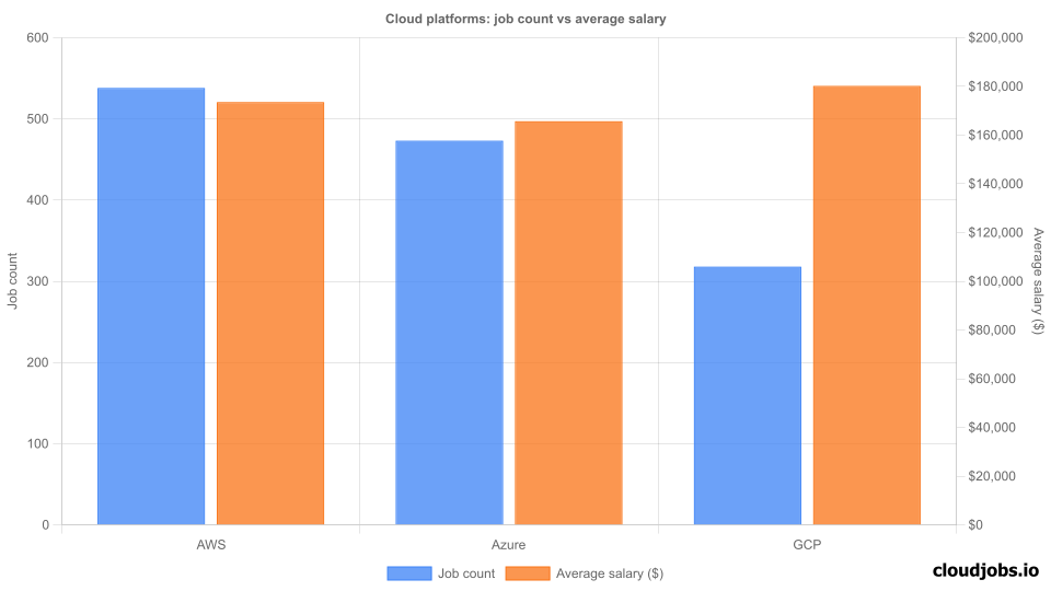 cloud platforms comparison