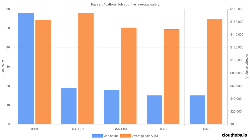 top certifications demand