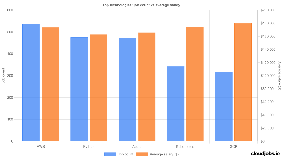 top technologies demand