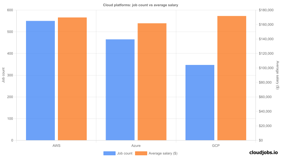 cloud platforms comparison