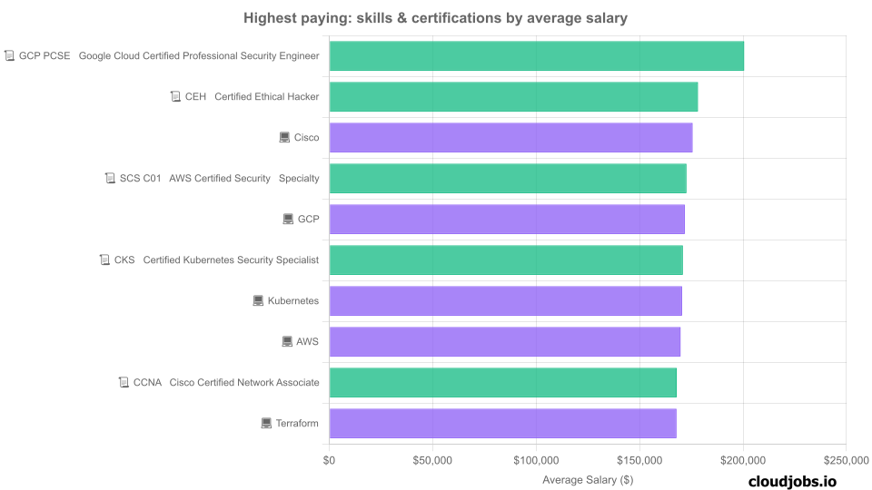 highest paying skills