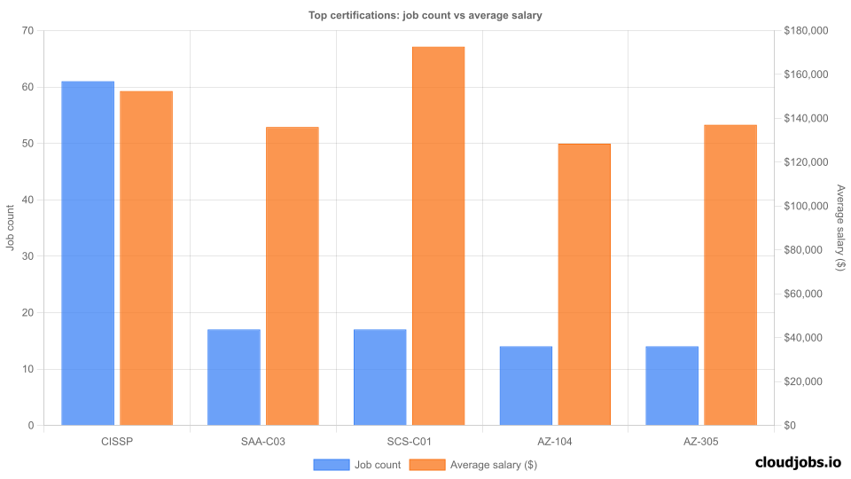 top certifications demand