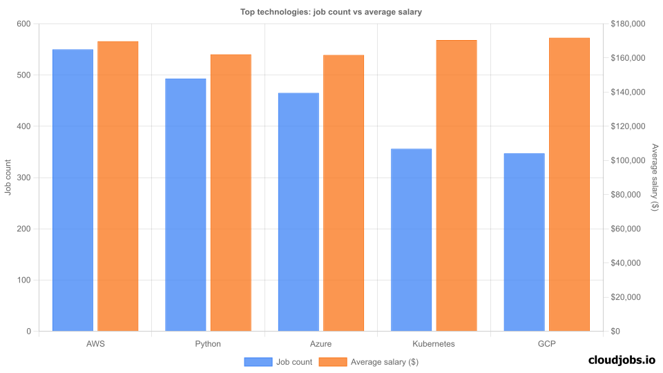 top technologies demand