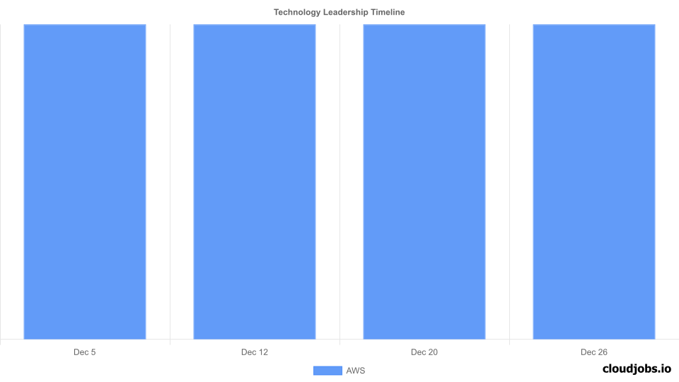 technology leadership timeline