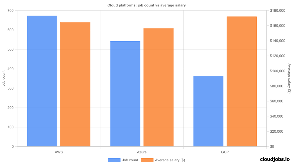 cloud platforms comparison