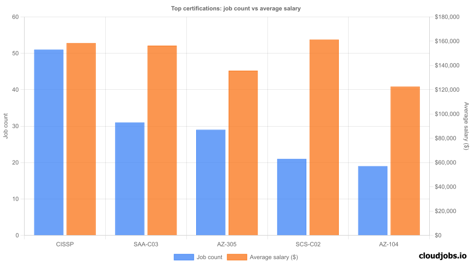 top certifications demand