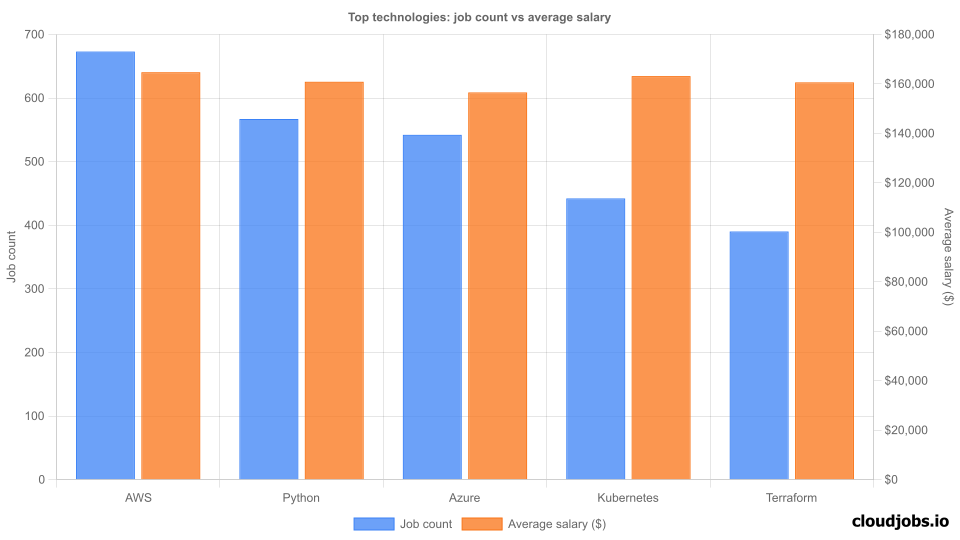 top technologies demand