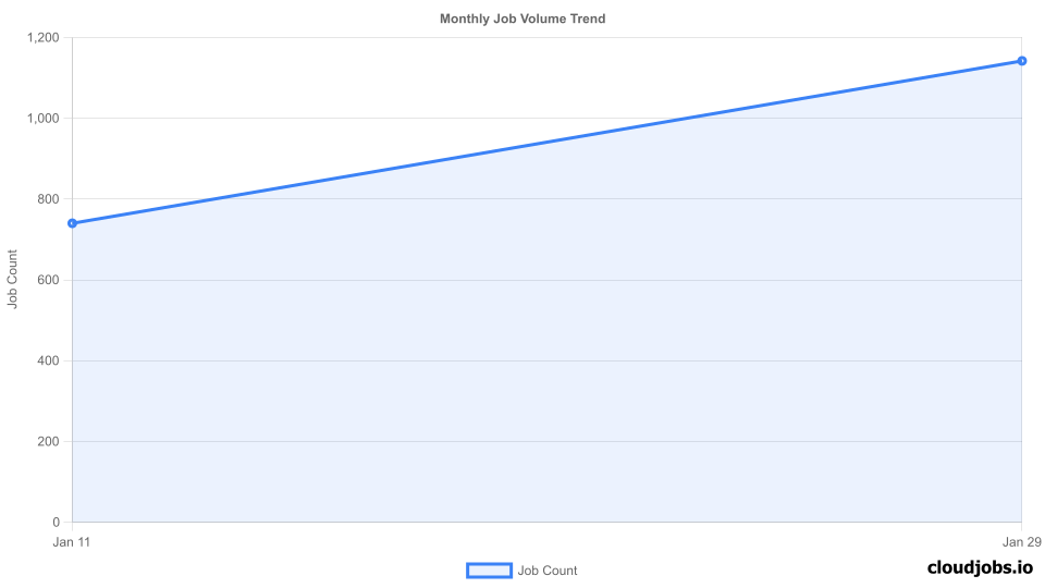 monthly job volume trend