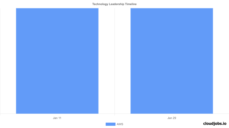 technology leadership timeline
